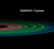 Астрономы открыли семь планет, связанных гравитационной цепью
