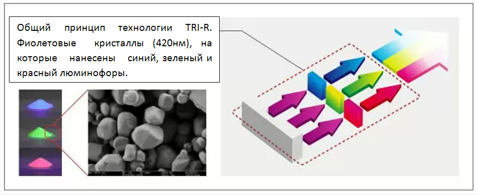 Рис.7. Технология TRI-R.