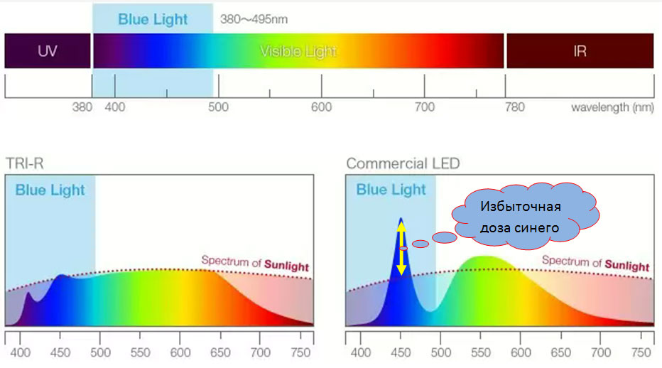 Рис. 8. Общая картина сравнения спектров света (Источник: http://trir-pj.com/technology/).