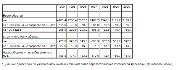 Таблица Росстата по абортам в тысячах человек Таблица Росстата по абортам в тысячах человек