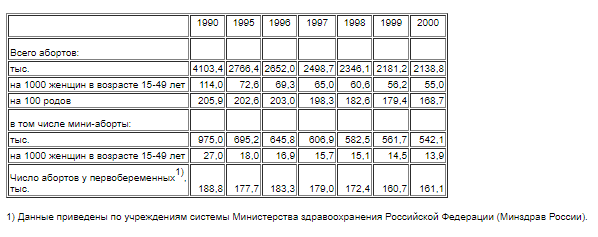 Таблица Росстата по абортам в тысячах человек