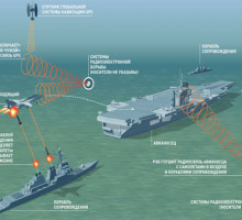 Свой станет чужим. Разработана "бесшумная" технология нейтрализации авианосных ударных групп без всяких ракетных или торпедных атак на них