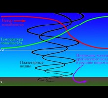 Как планетарные волны влияют на атмосферу