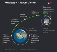 Луна станет стартовой базой для полётов российских ракет в дальний космос